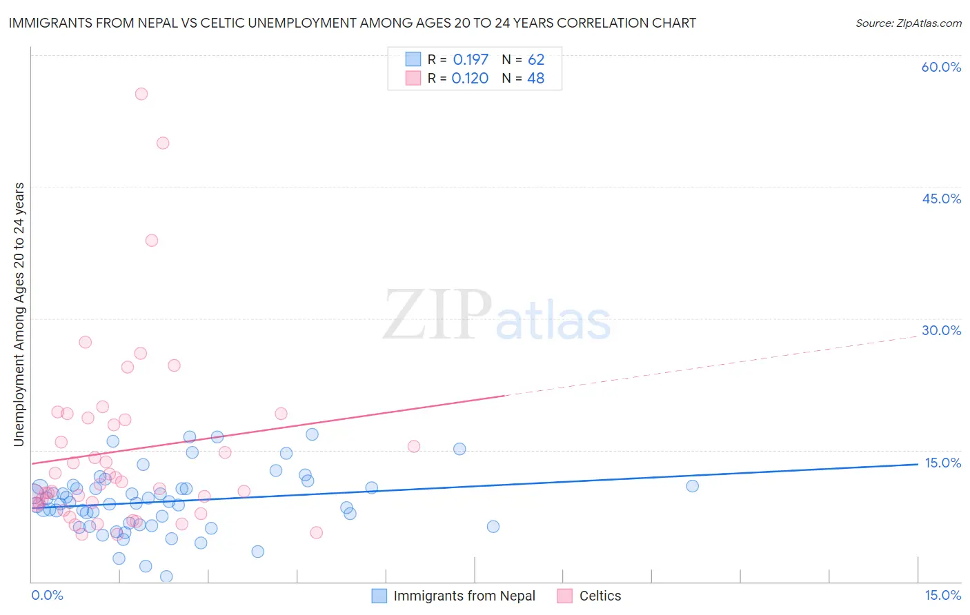 Immigrants from Nepal vs Celtic Unemployment Among Ages 20 to 24 years