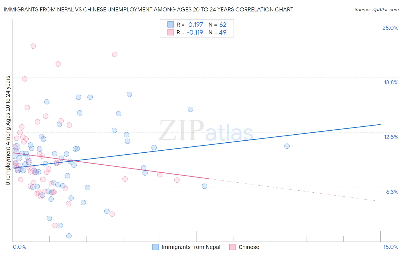 Immigrants from Nepal vs Chinese Unemployment Among Ages 20 to 24 years