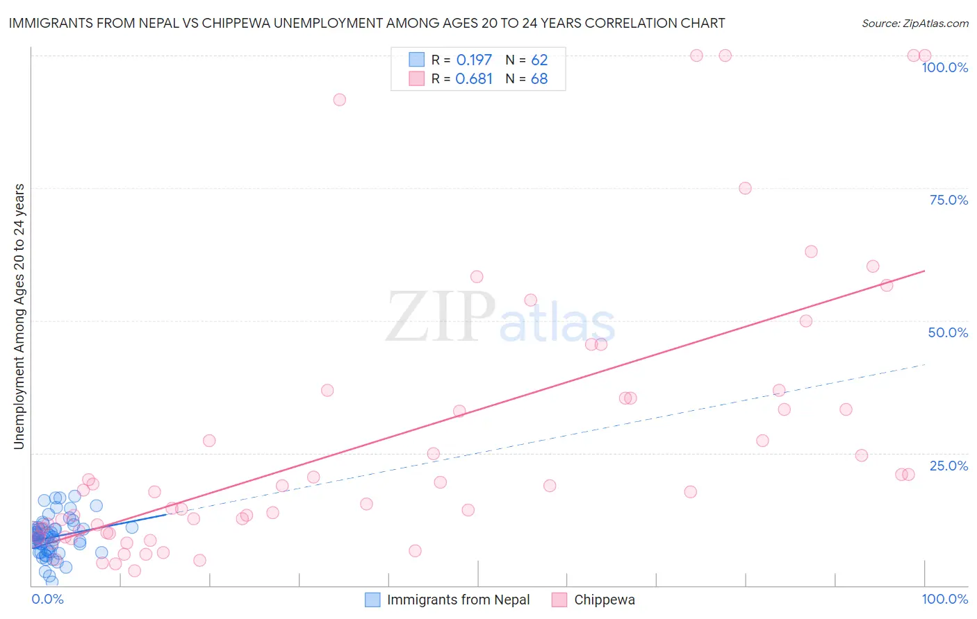 Immigrants from Nepal vs Chippewa Unemployment Among Ages 20 to 24 years