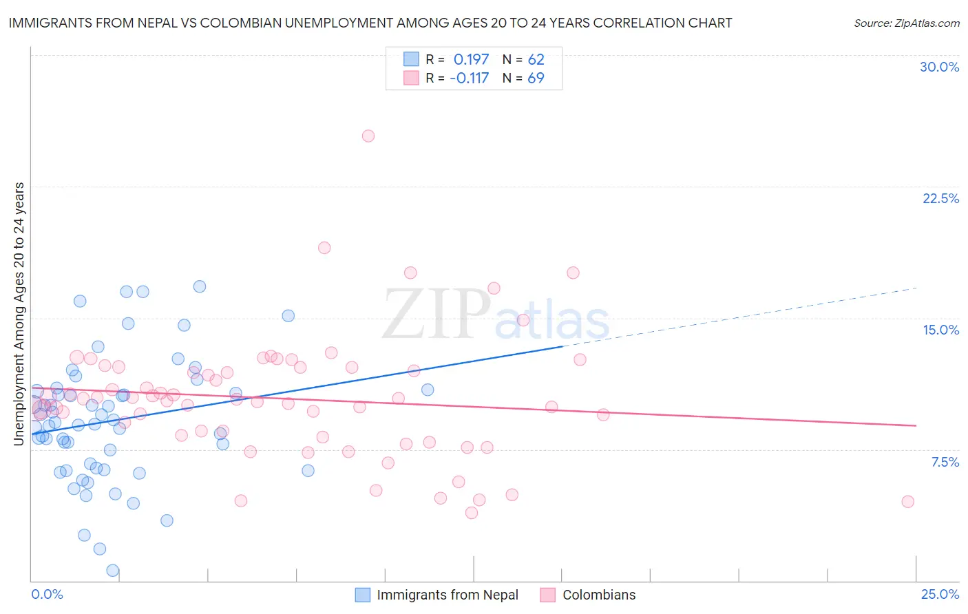 Immigrants from Nepal vs Colombian Unemployment Among Ages 20 to 24 years