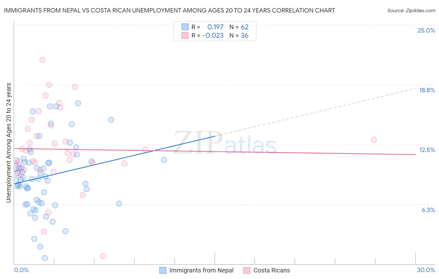 Immigrants from Nepal vs Costa Rican Unemployment Among Ages 20 to 24 years