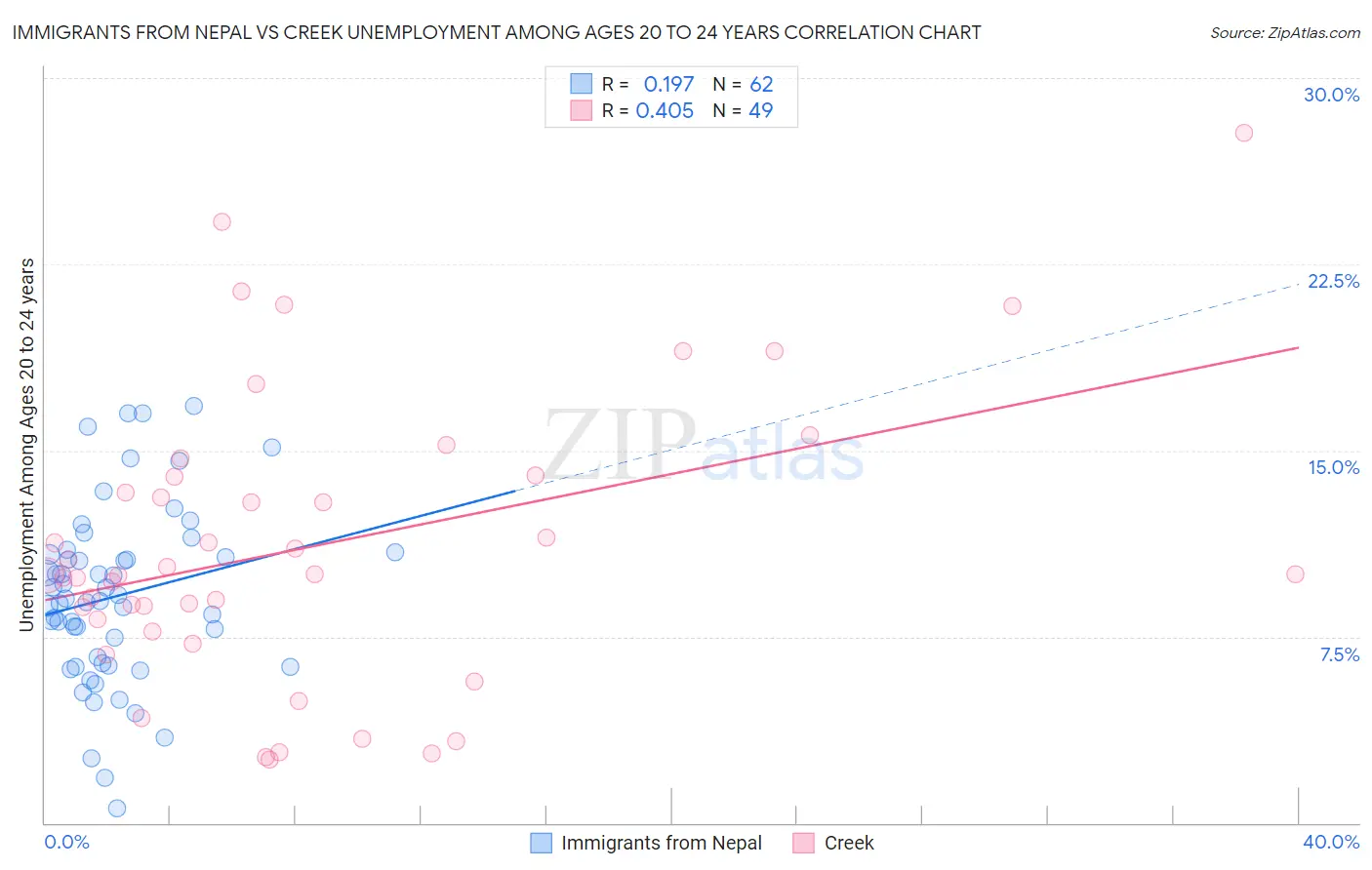 Immigrants from Nepal vs Creek Unemployment Among Ages 20 to 24 years