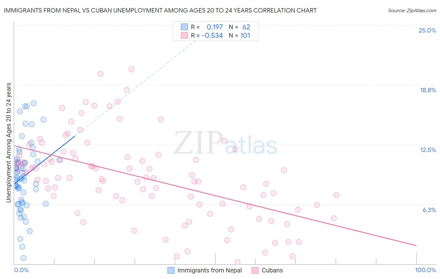 Immigrants from Nepal vs Cuban Unemployment Among Ages 20 to 24 years