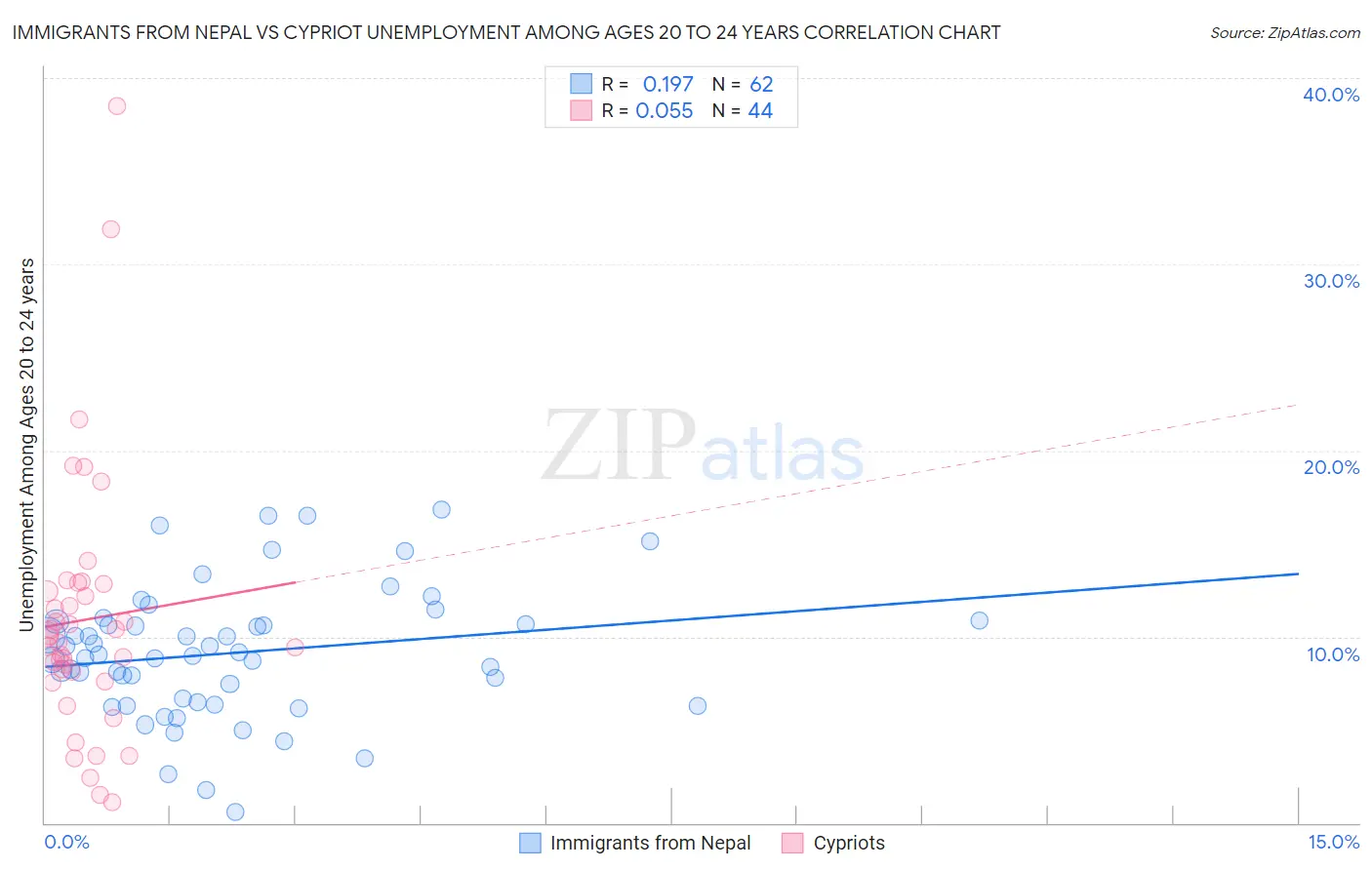 Immigrants from Nepal vs Cypriot Unemployment Among Ages 20 to 24 years