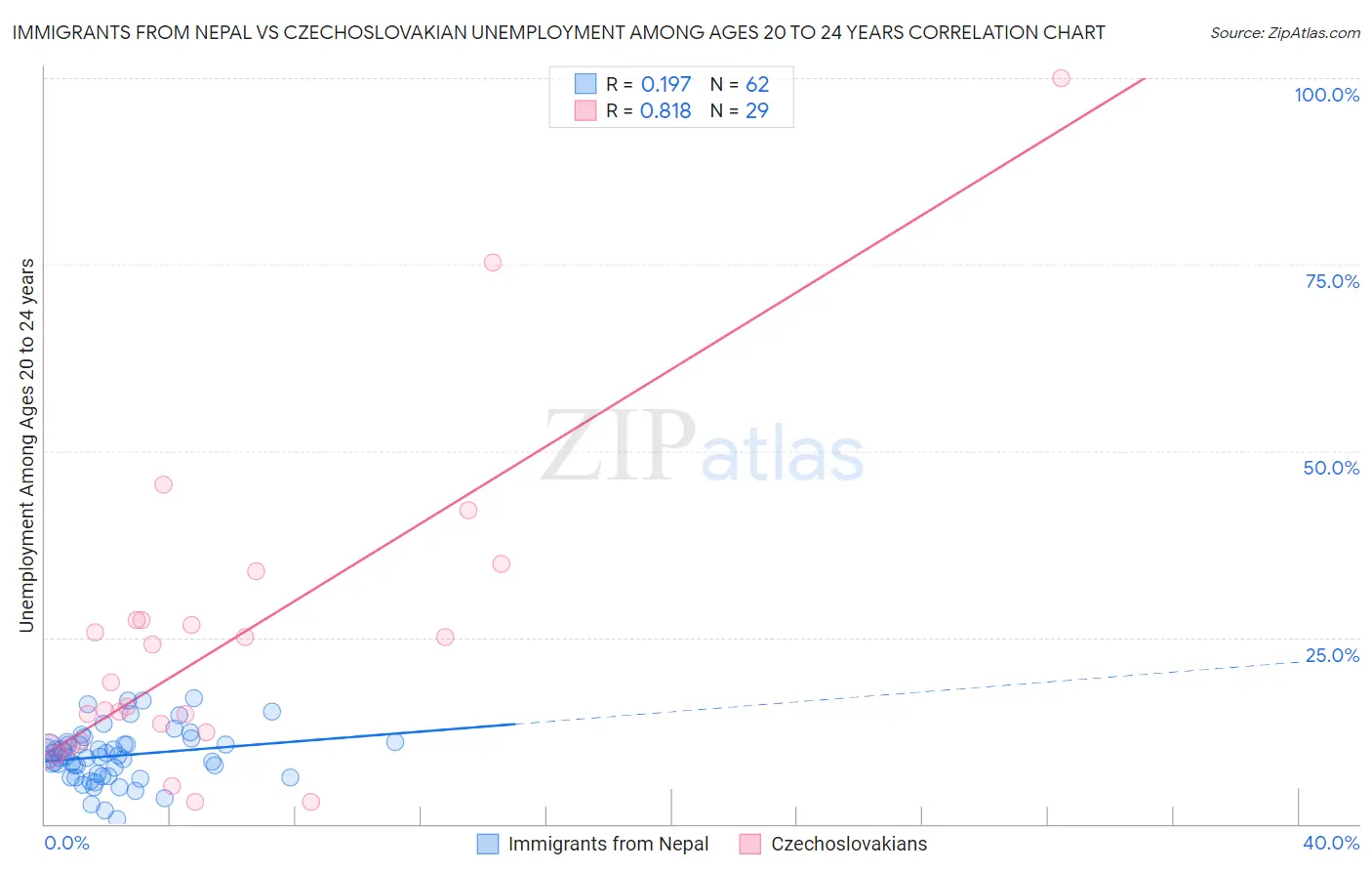Immigrants from Nepal vs Czechoslovakian Unemployment Among Ages 20 to 24 years