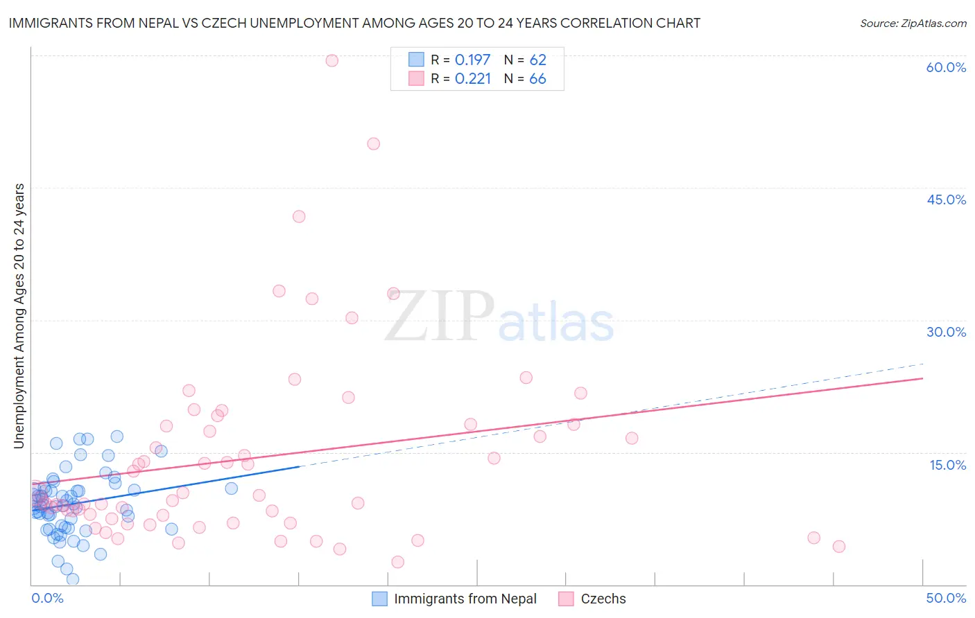 Immigrants from Nepal vs Czech Unemployment Among Ages 20 to 24 years