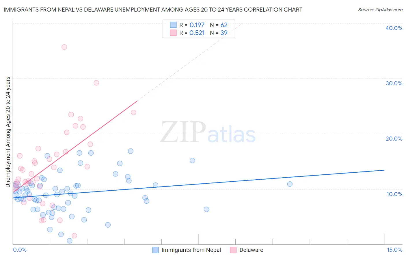 Immigrants from Nepal vs Delaware Unemployment Among Ages 20 to 24 years