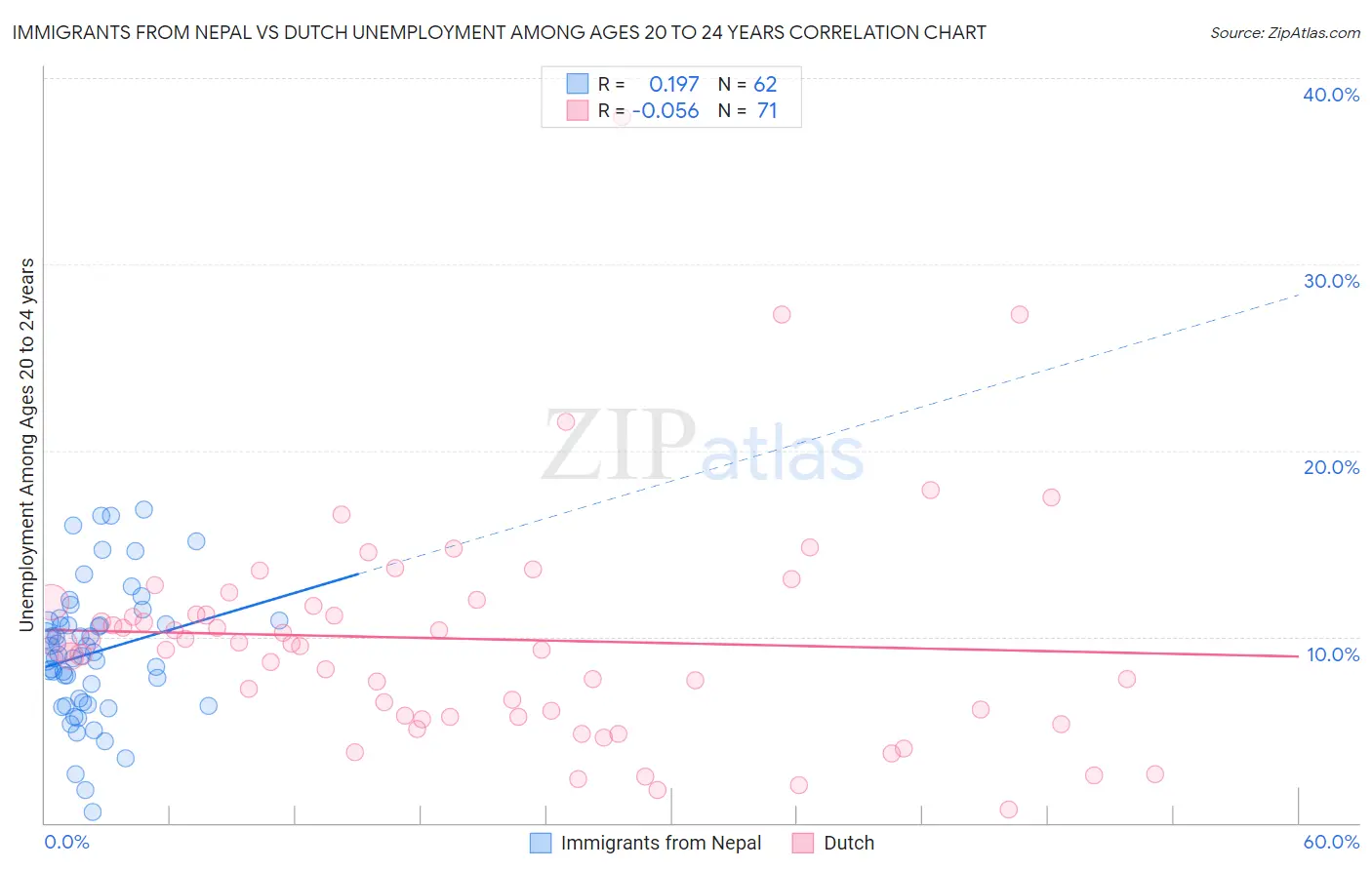 Immigrants from Nepal vs Dutch Unemployment Among Ages 20 to 24 years