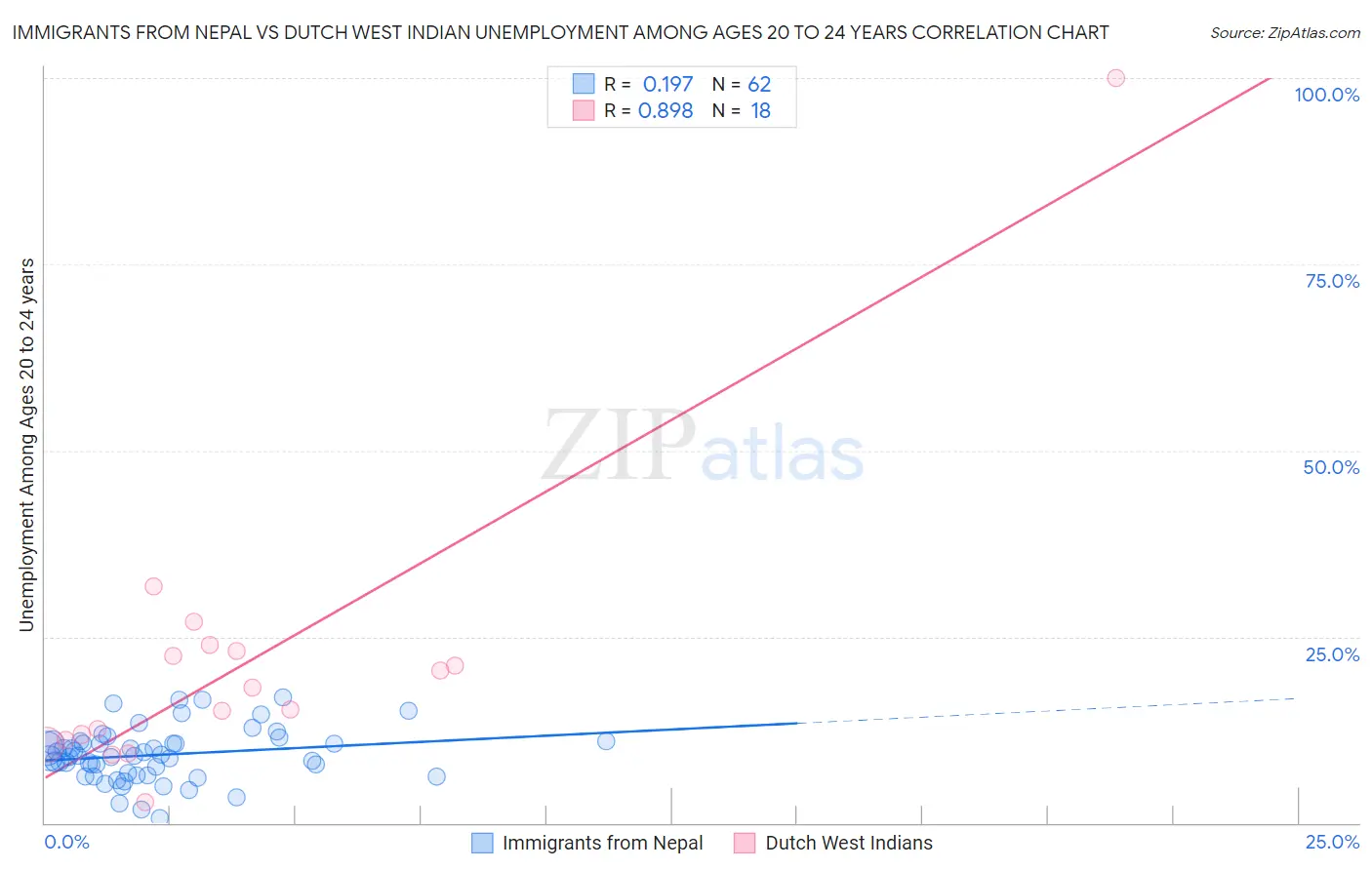 Immigrants from Nepal vs Dutch West Indian Unemployment Among Ages 20 to 24 years