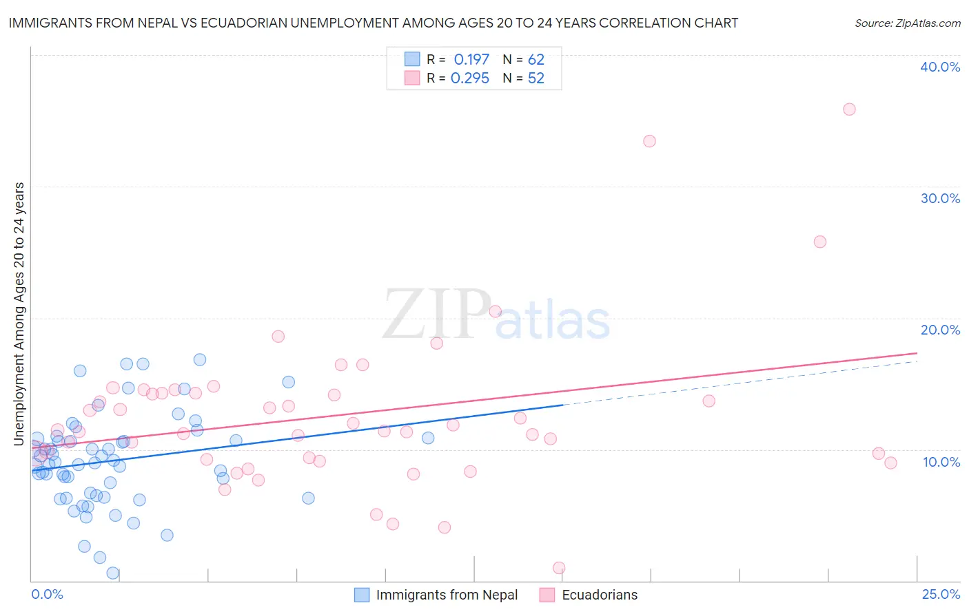Immigrants from Nepal vs Ecuadorian Unemployment Among Ages 20 to 24 years