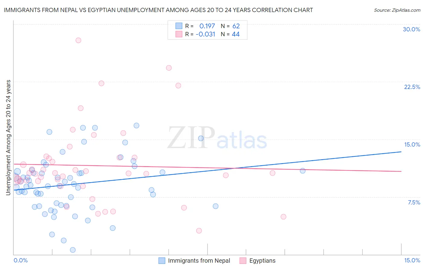 Immigrants from Nepal vs Egyptian Unemployment Among Ages 20 to 24 years