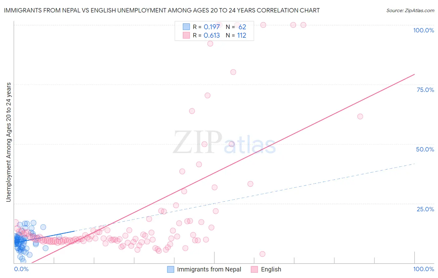 Immigrants from Nepal vs English Unemployment Among Ages 20 to 24 years