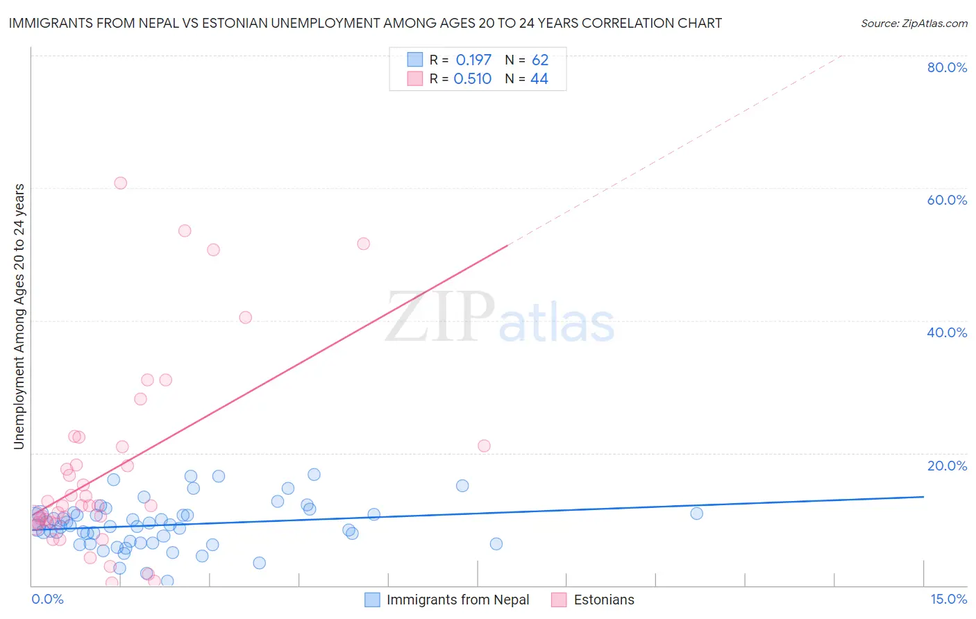 Immigrants from Nepal vs Estonian Unemployment Among Ages 20 to 24 years