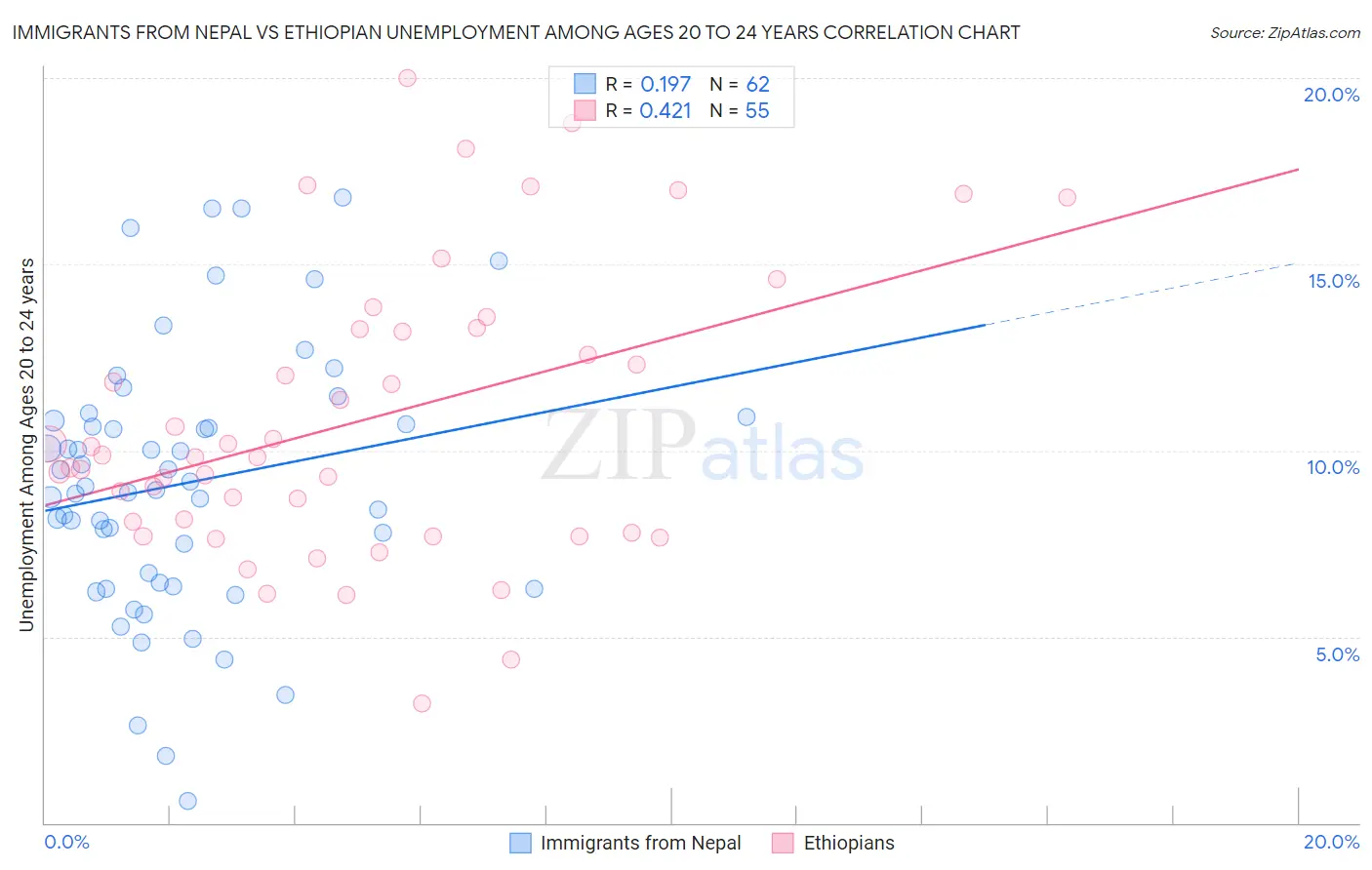 Immigrants from Nepal vs Ethiopian Unemployment Among Ages 20 to 24 years