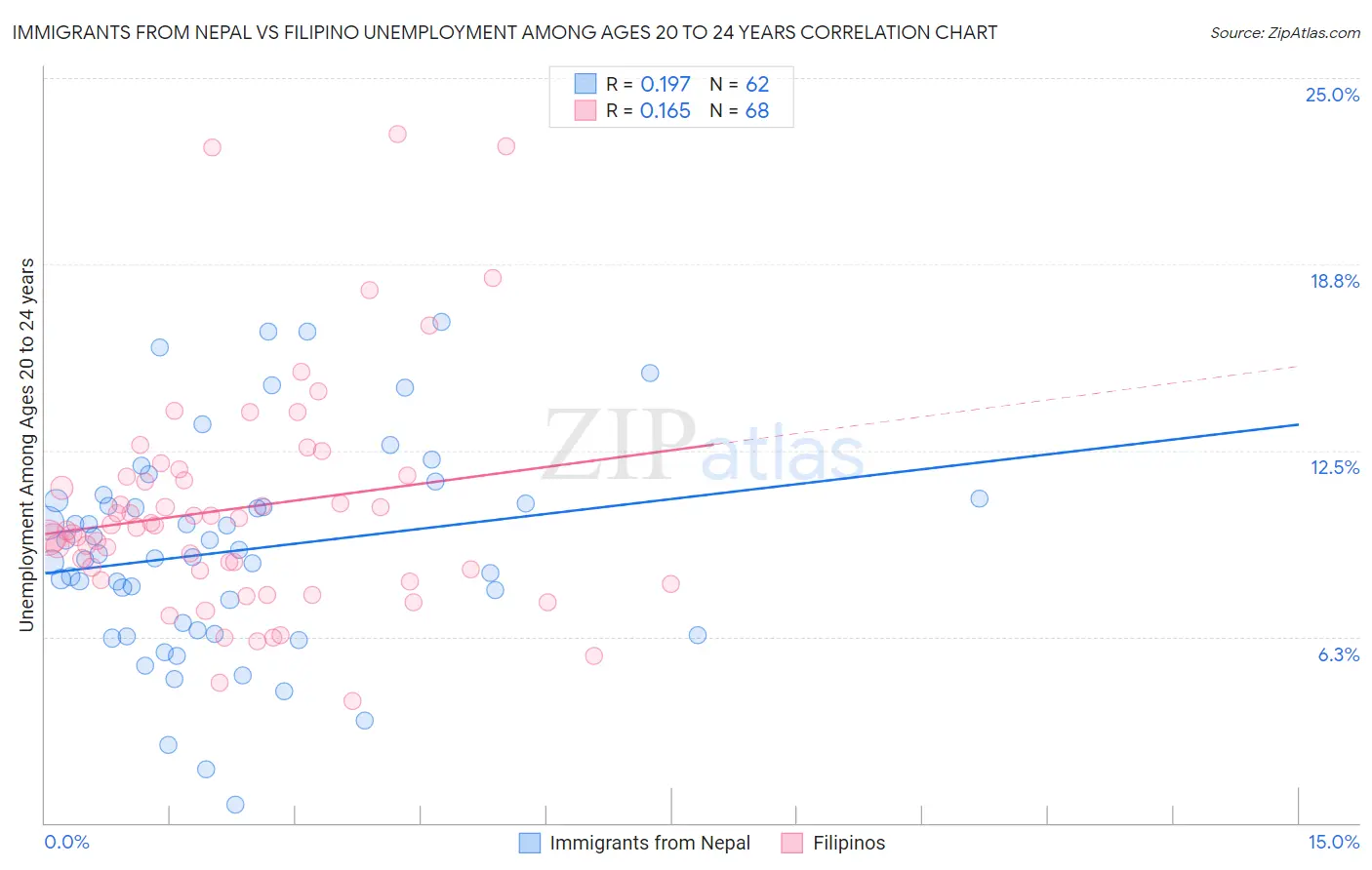 Immigrants from Nepal vs Filipino Unemployment Among Ages 20 to 24 years