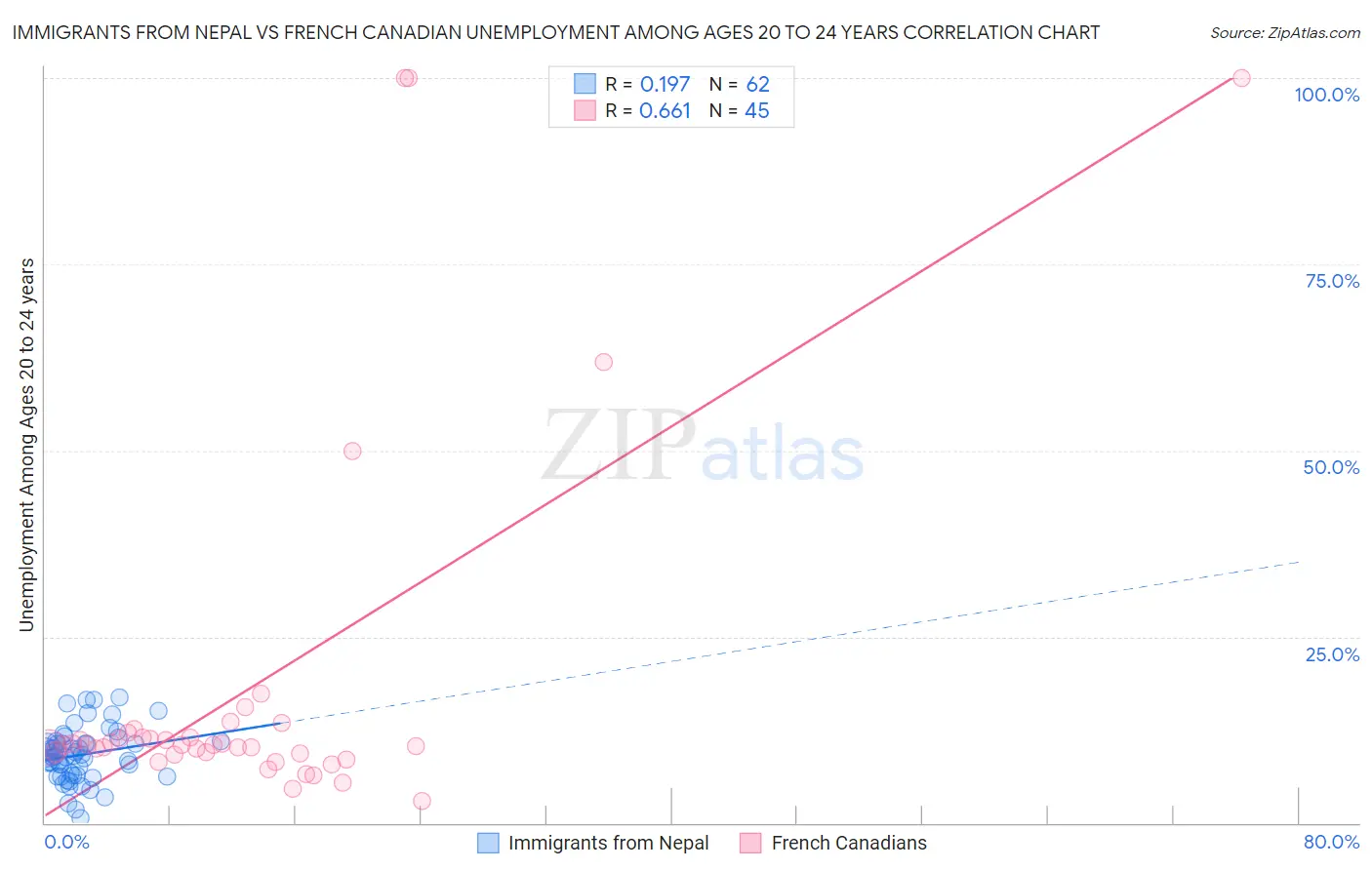 Immigrants from Nepal vs French Canadian Unemployment Among Ages 20 to 24 years