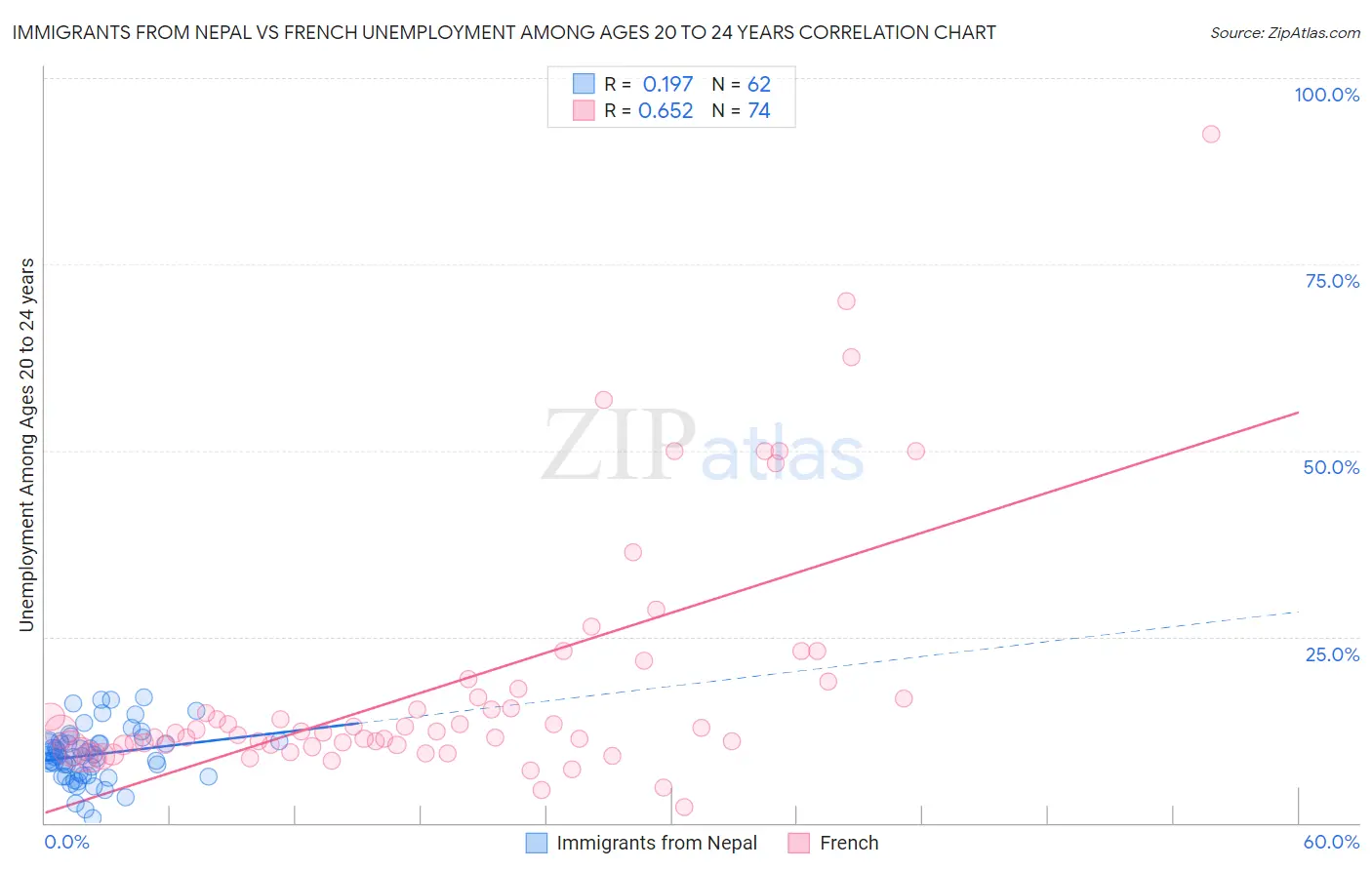 Immigrants from Nepal vs French Unemployment Among Ages 20 to 24 years