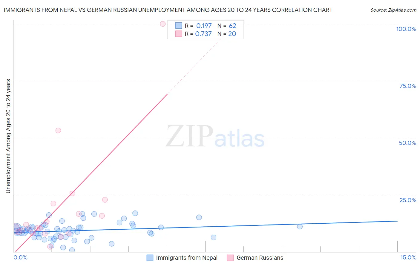 Immigrants from Nepal vs German Russian Unemployment Among Ages 20 to 24 years