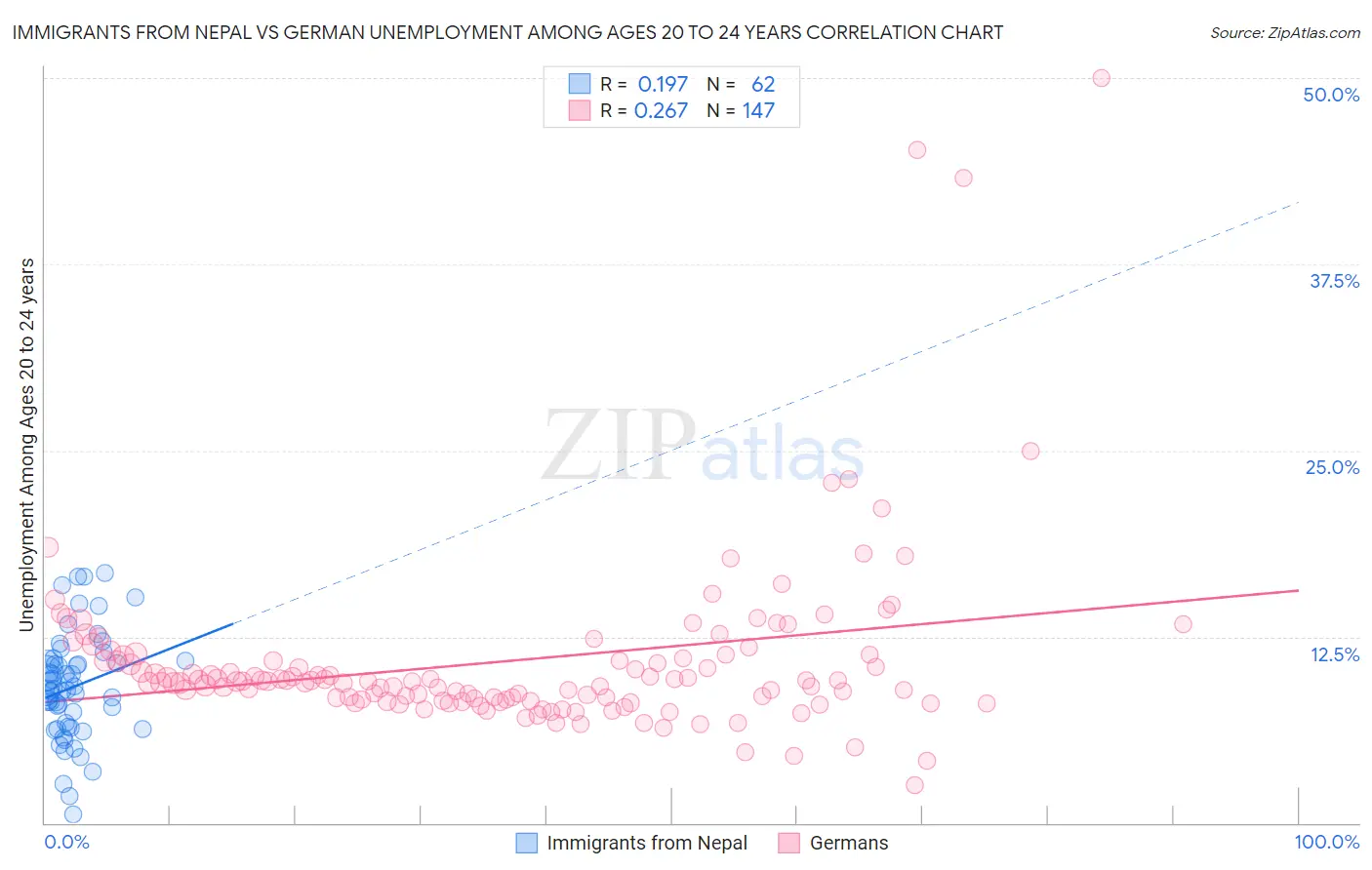 Immigrants from Nepal vs German Unemployment Among Ages 20 to 24 years