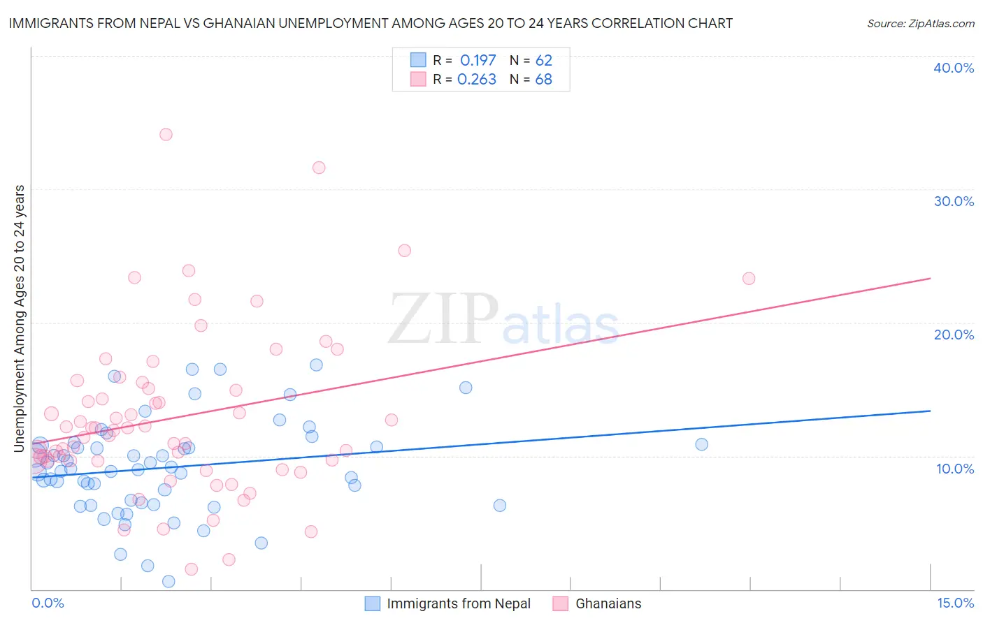 Immigrants from Nepal vs Ghanaian Unemployment Among Ages 20 to 24 years
