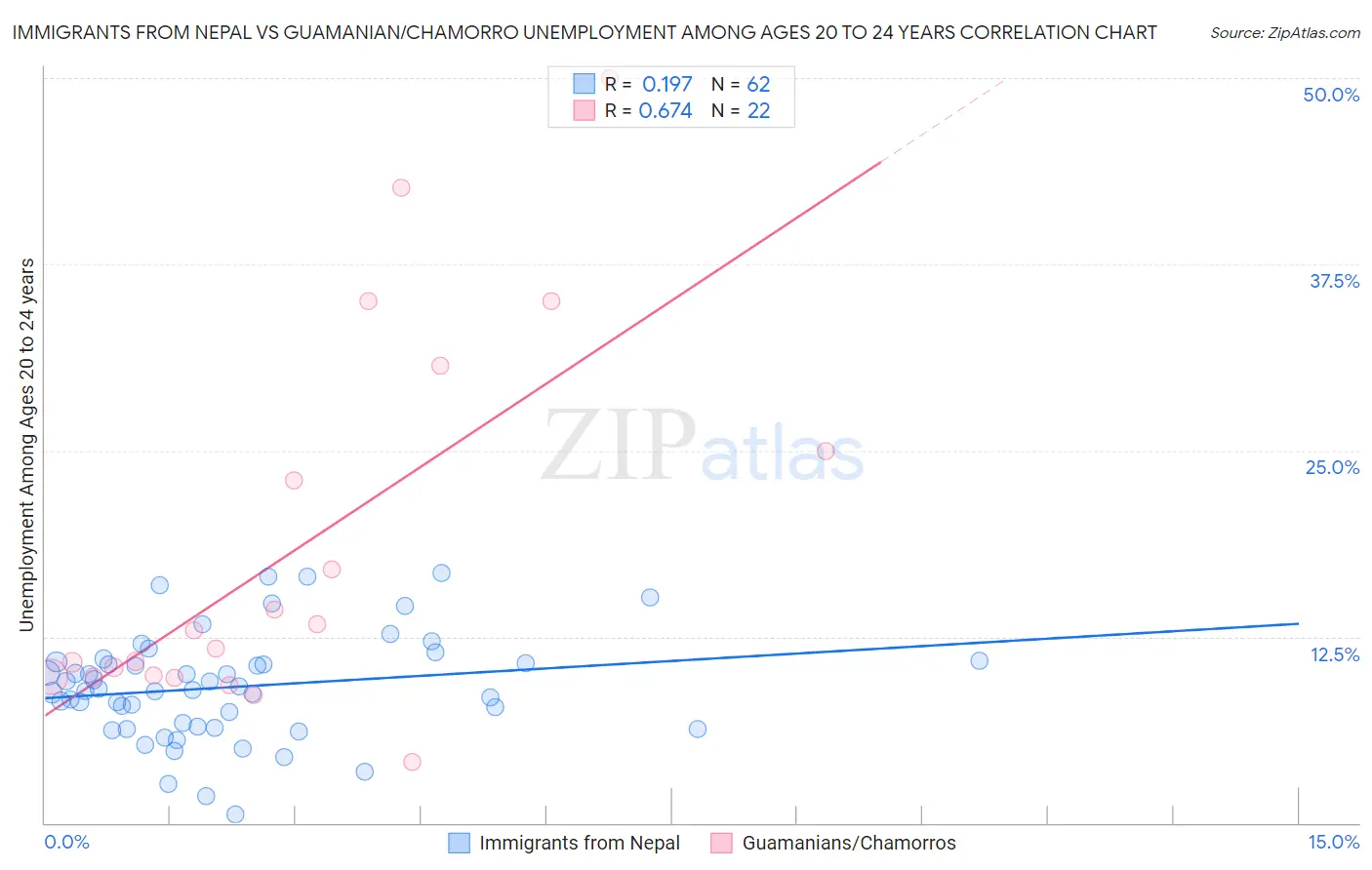 Immigrants from Nepal vs Guamanian/Chamorro Unemployment Among Ages 20 to 24 years