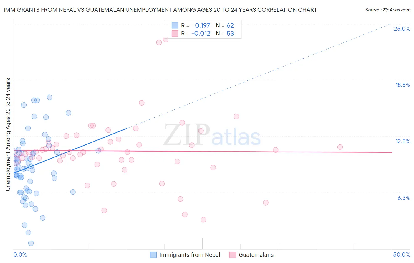 Immigrants from Nepal vs Guatemalan Unemployment Among Ages 20 to 24 years