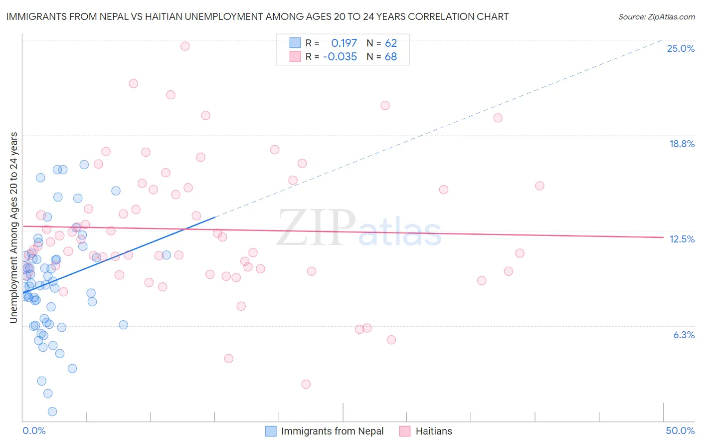 Immigrants from Nepal vs Haitian Unemployment Among Ages 20 to 24 years