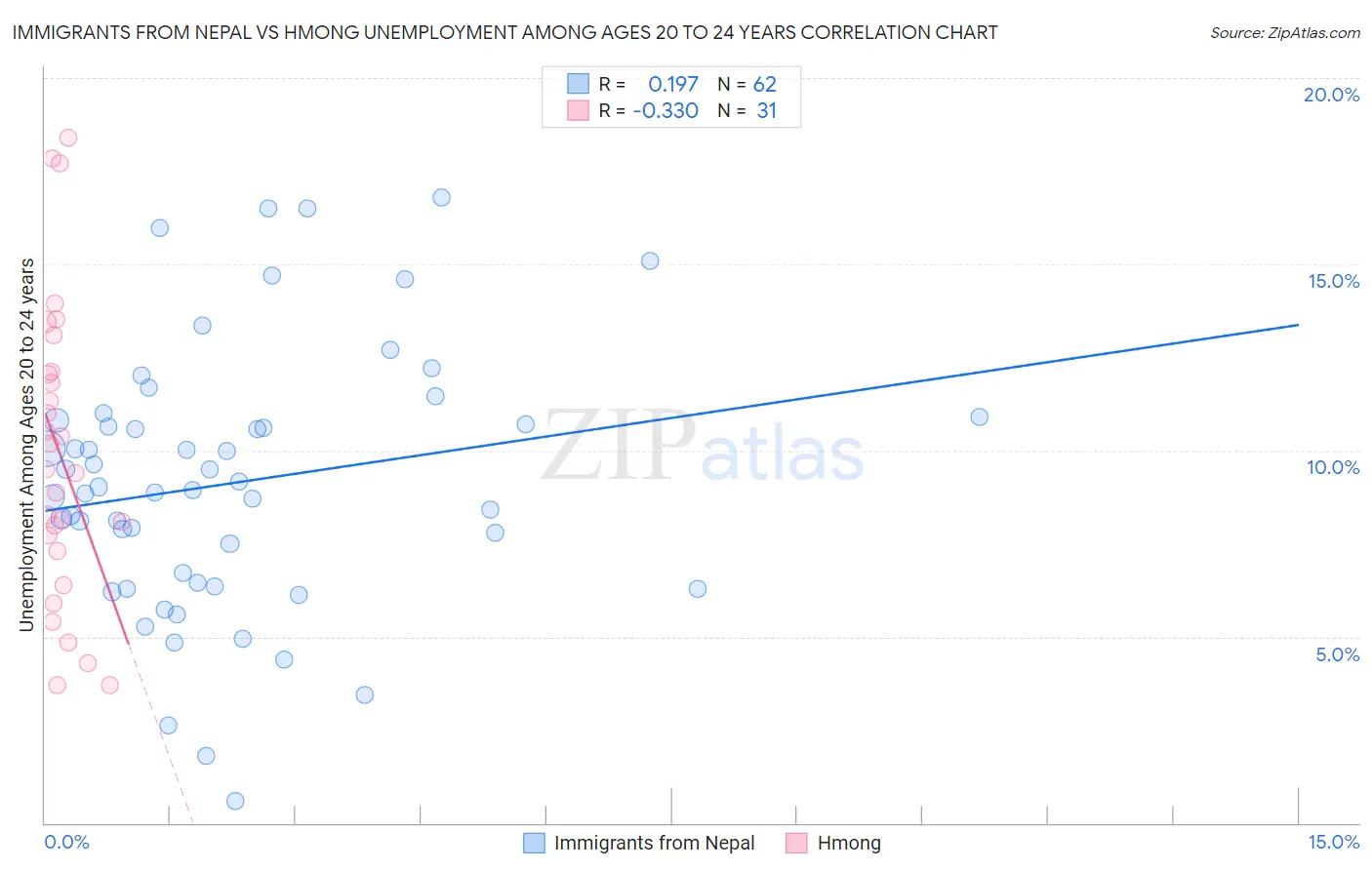 Immigrants from Nepal vs Hmong Unemployment Among Ages 20 to 24 years