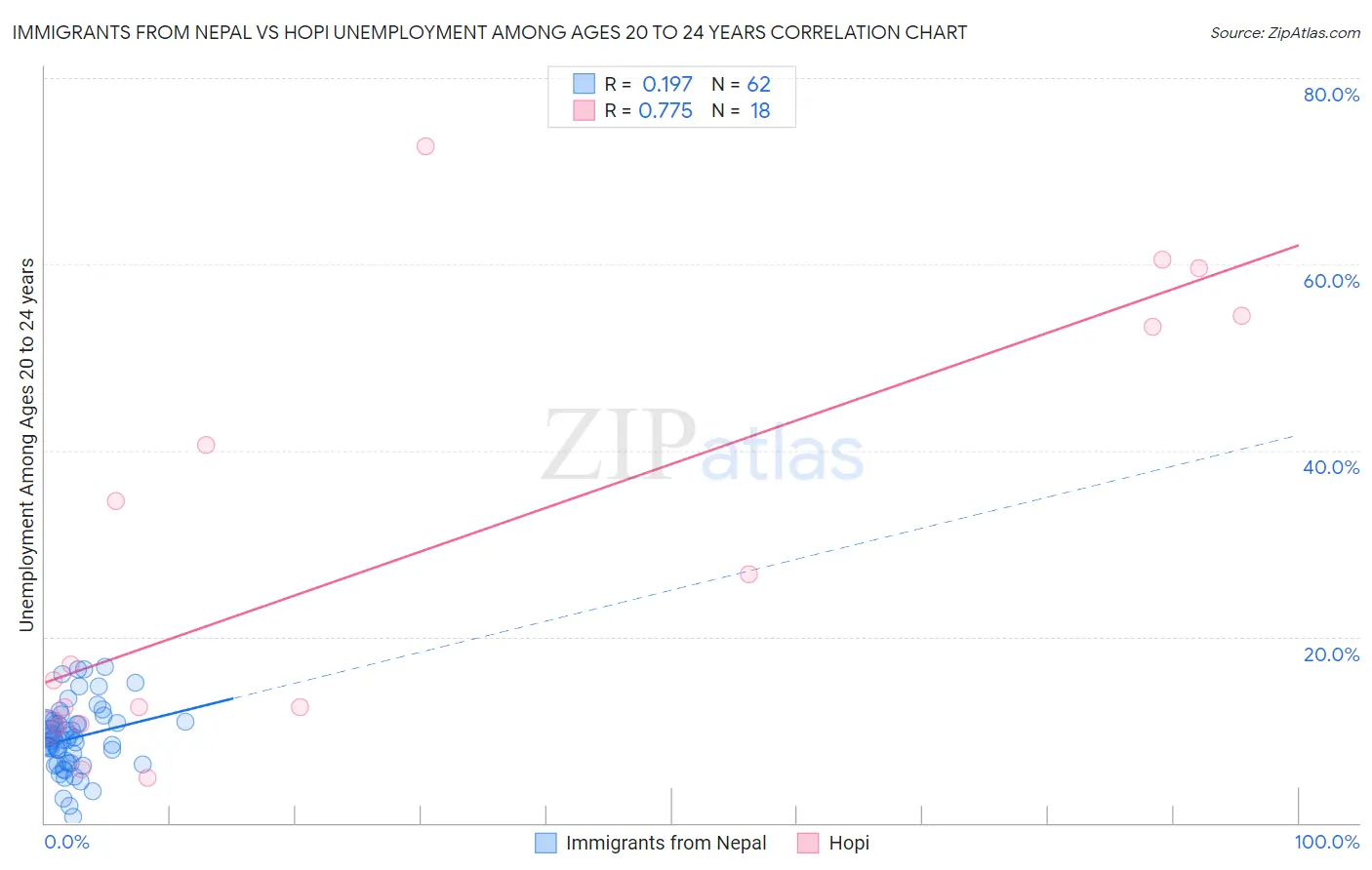 Immigrants from Nepal vs Hopi Unemployment Among Ages 20 to 24 years