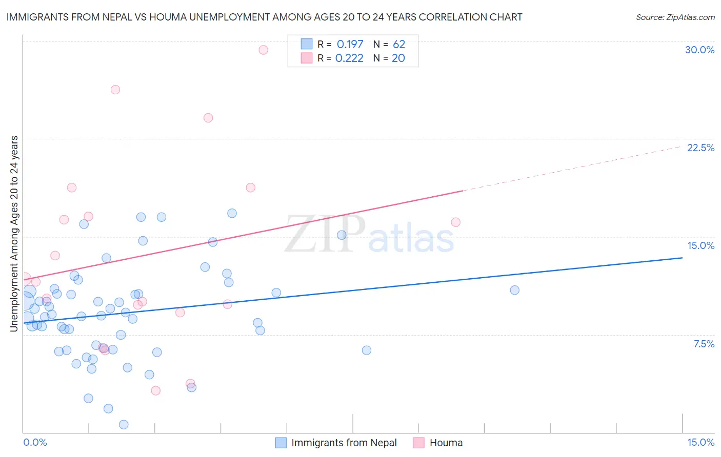 Immigrants from Nepal vs Houma Unemployment Among Ages 20 to 24 years