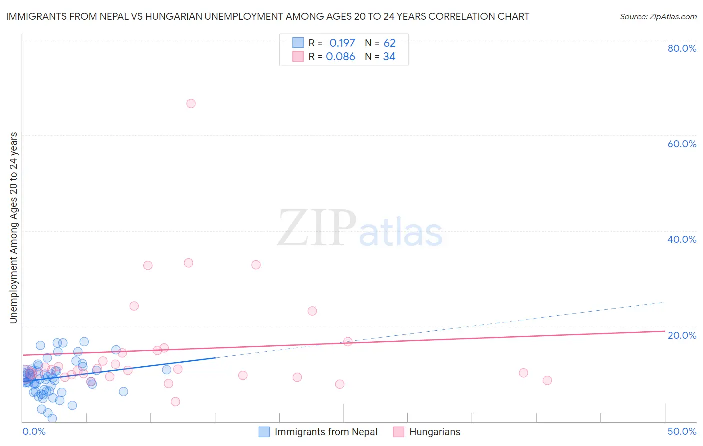 Immigrants from Nepal vs Hungarian Unemployment Among Ages 20 to 24 years