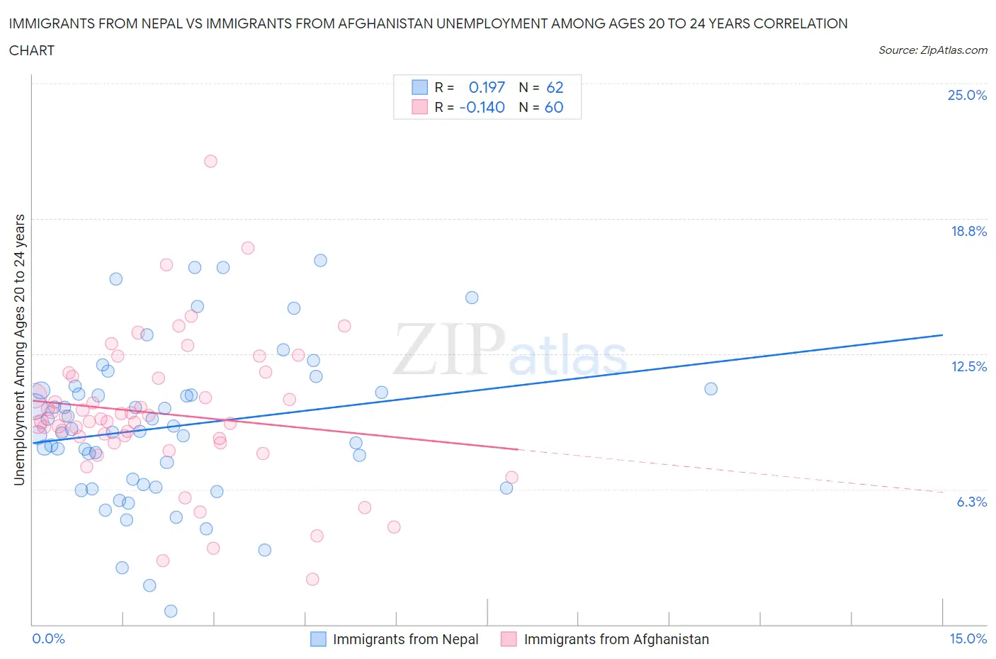 Immigrants from Nepal vs Immigrants from Afghanistan Unemployment Among Ages 20 to 24 years