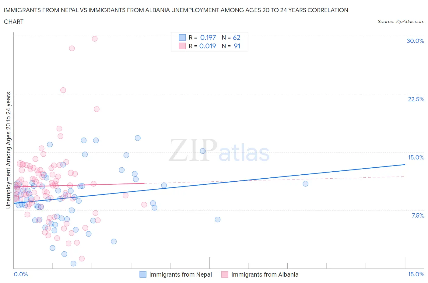 Immigrants from Nepal vs Immigrants from Albania Unemployment Among Ages 20 to 24 years