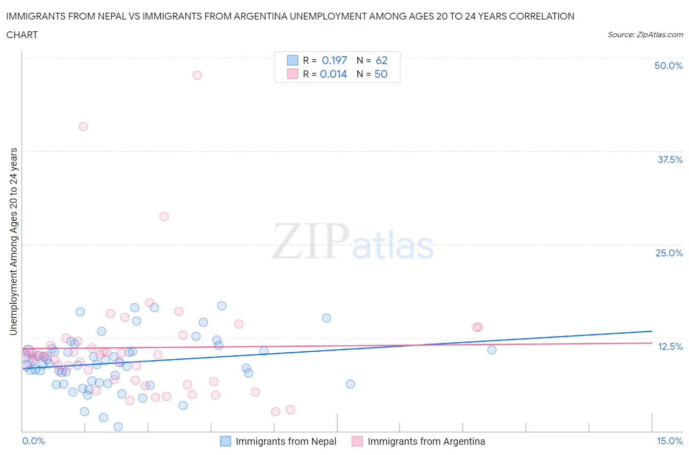 Immigrants from Nepal vs Immigrants from Argentina Unemployment Among Ages 20 to 24 years
