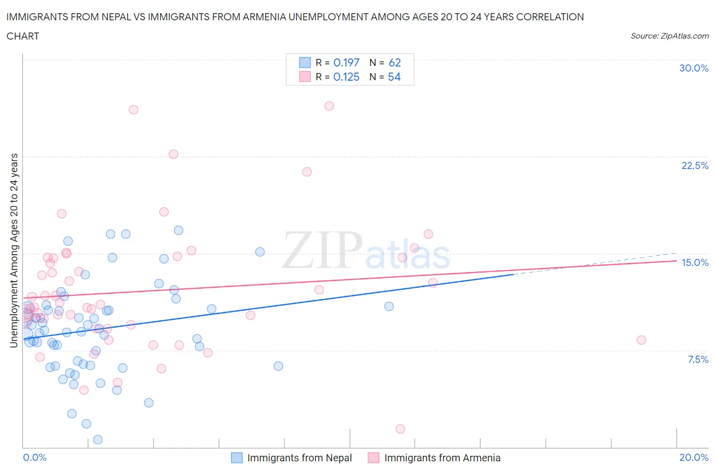 Immigrants from Nepal vs Immigrants from Armenia Unemployment Among Ages 20 to 24 years