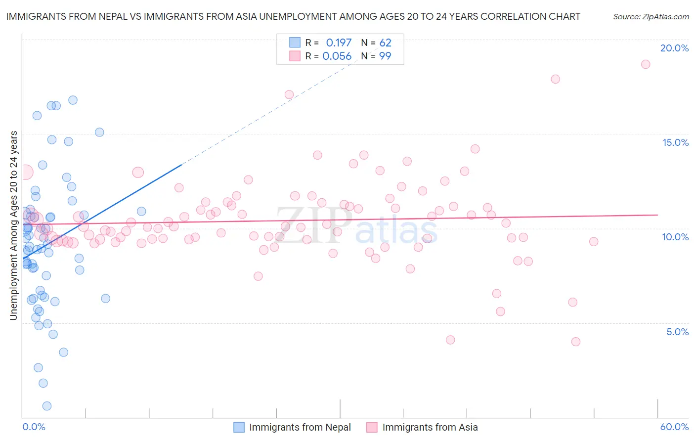Immigrants from Nepal vs Immigrants from Asia Unemployment Among Ages 20 to 24 years