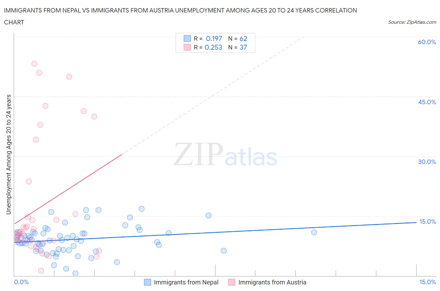 Immigrants from Nepal vs Immigrants from Austria Unemployment Among Ages 20 to 24 years