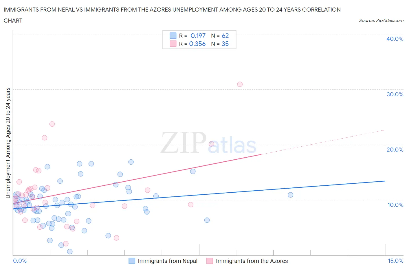 Immigrants from Nepal vs Immigrants from the Azores Unemployment Among Ages 20 to 24 years