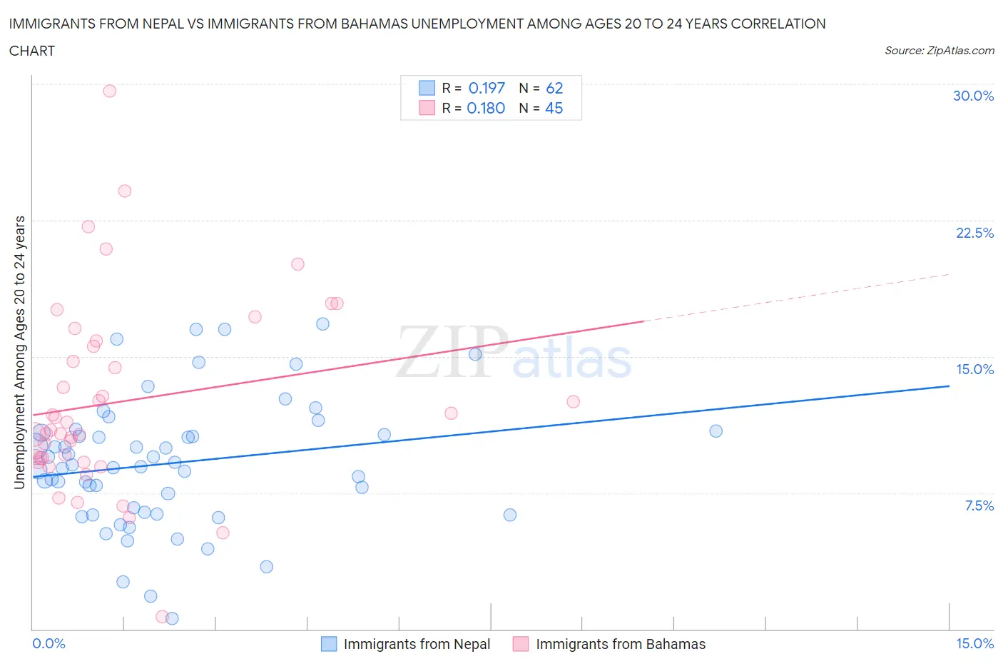 Immigrants from Nepal vs Immigrants from Bahamas Unemployment Among Ages 20 to 24 years