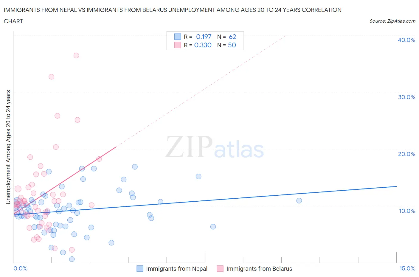 Immigrants from Nepal vs Immigrants from Belarus Unemployment Among Ages 20 to 24 years