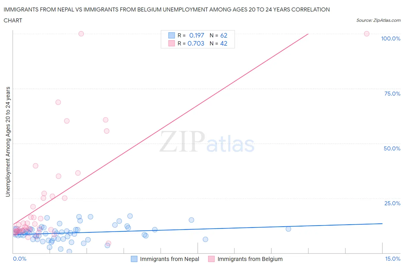 Immigrants from Nepal vs Immigrants from Belgium Unemployment Among Ages 20 to 24 years