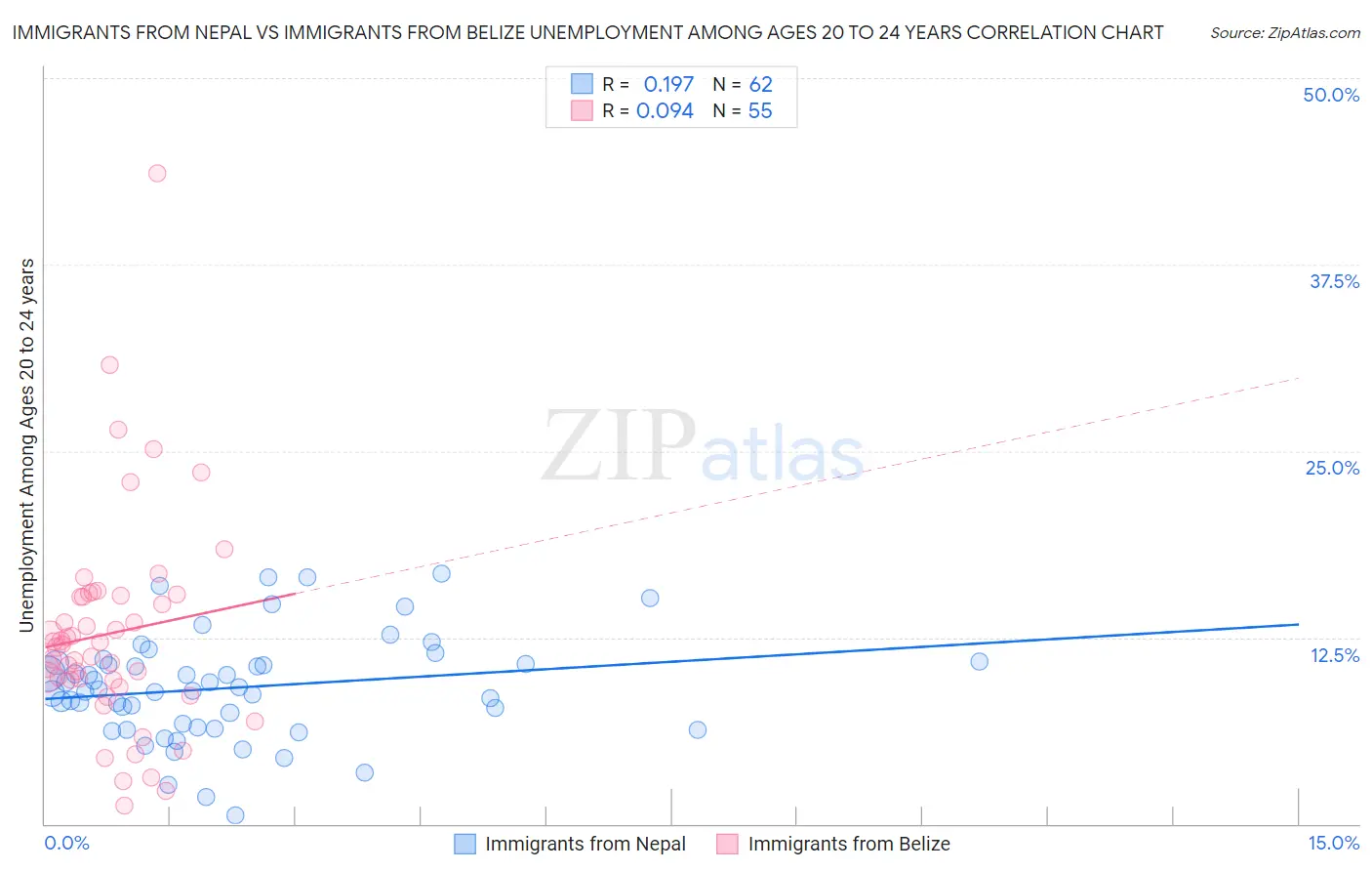 Immigrants from Nepal vs Immigrants from Belize Unemployment Among Ages 20 to 24 years