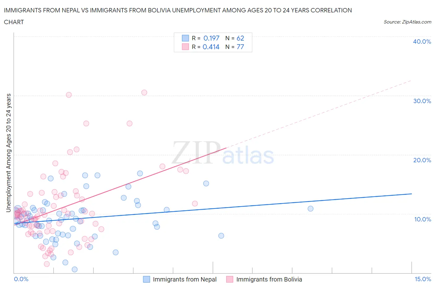 Immigrants from Nepal vs Immigrants from Bolivia Unemployment Among Ages 20 to 24 years