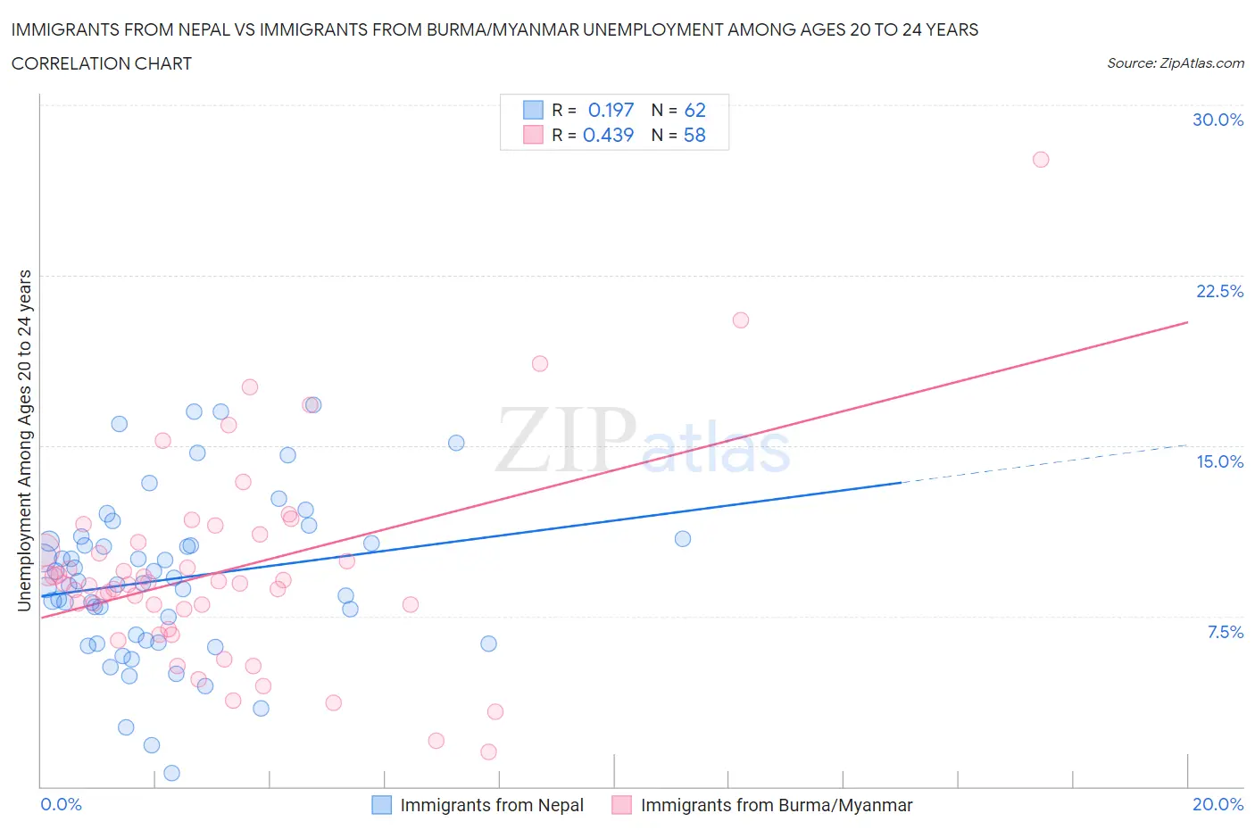 Immigrants from Nepal vs Immigrants from Burma/Myanmar Unemployment Among Ages 20 to 24 years