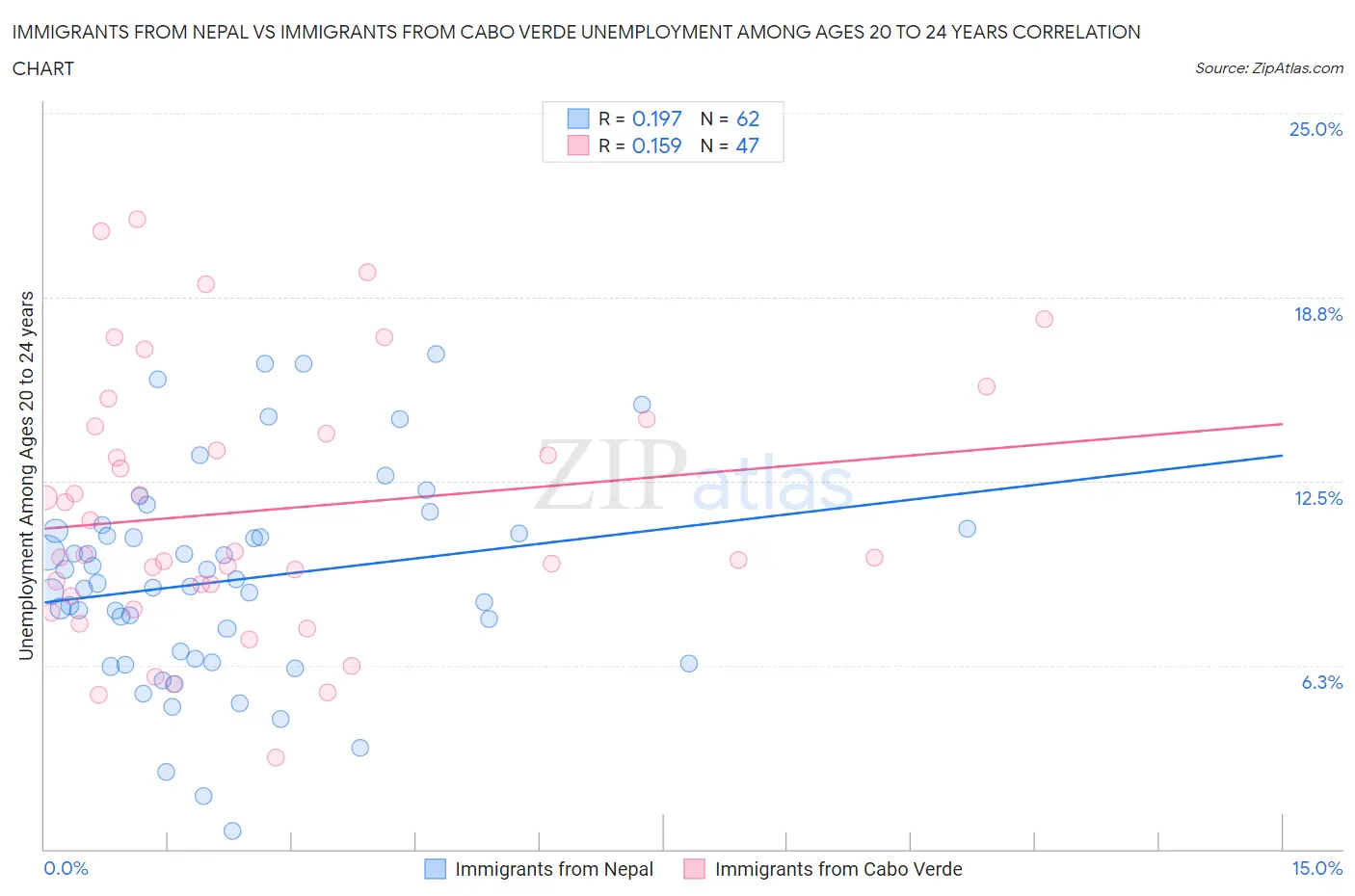 Immigrants from Nepal vs Immigrants from Cabo Verde Unemployment Among Ages 20 to 24 years