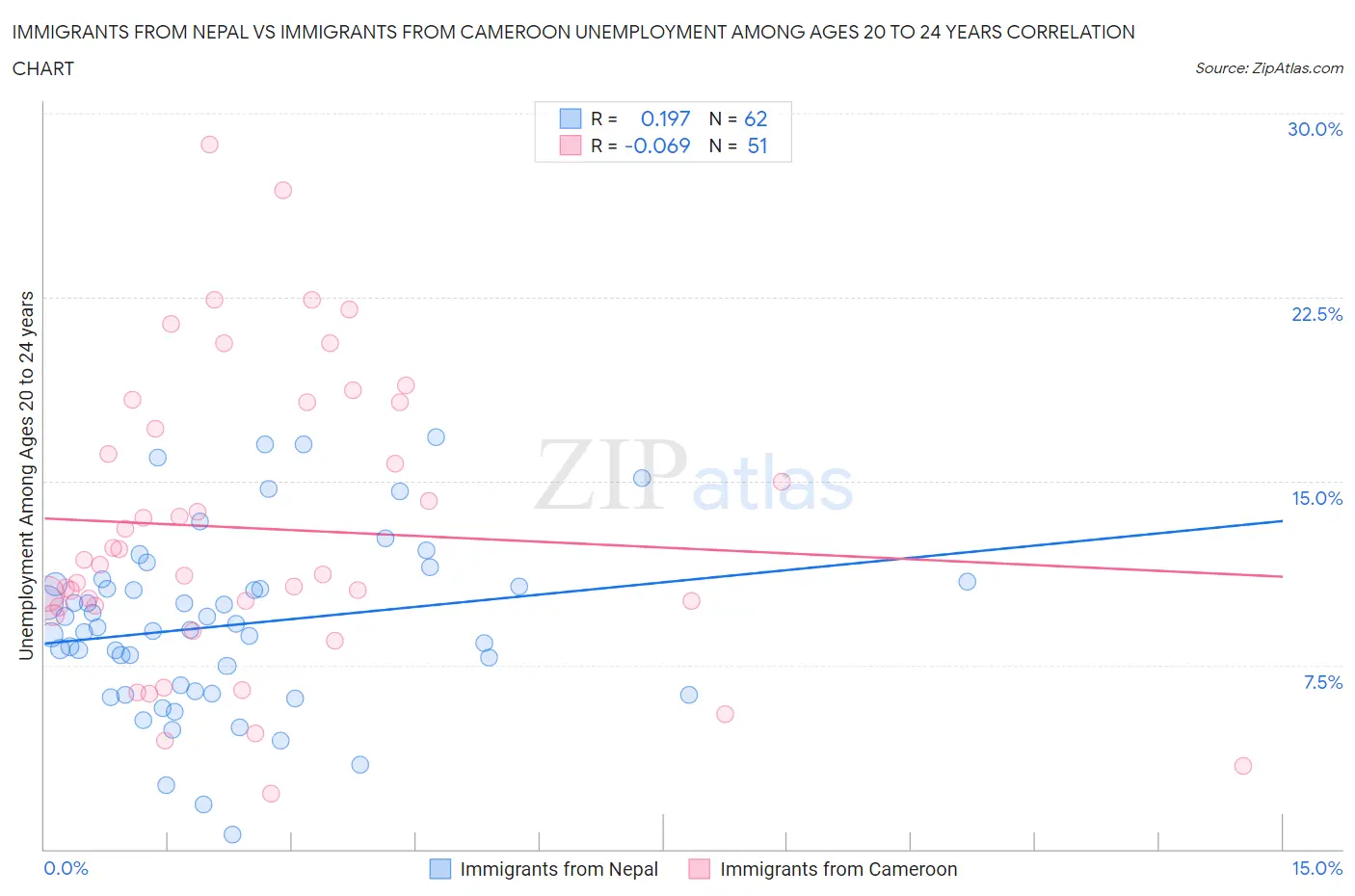 Immigrants from Nepal vs Immigrants from Cameroon Unemployment Among Ages 20 to 24 years