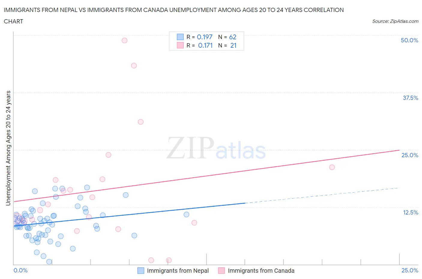 Immigrants from Nepal vs Immigrants from Canada Unemployment Among Ages 20 to 24 years