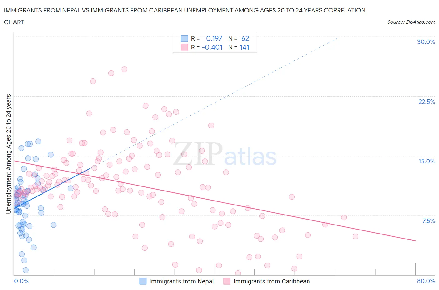 Immigrants from Nepal vs Immigrants from Caribbean Unemployment Among Ages 20 to 24 years