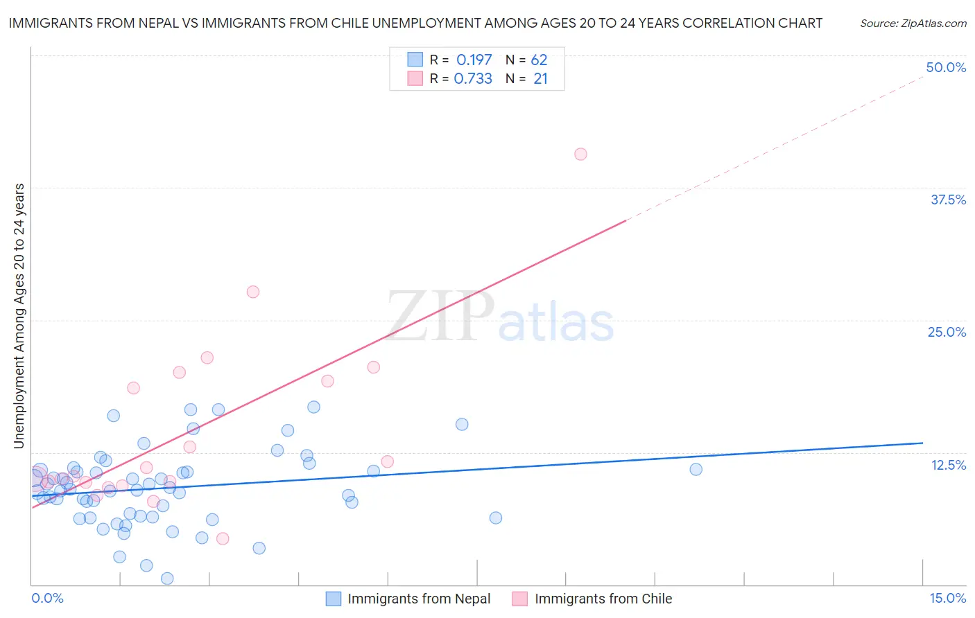 Immigrants from Nepal vs Immigrants from Chile Unemployment Among Ages 20 to 24 years