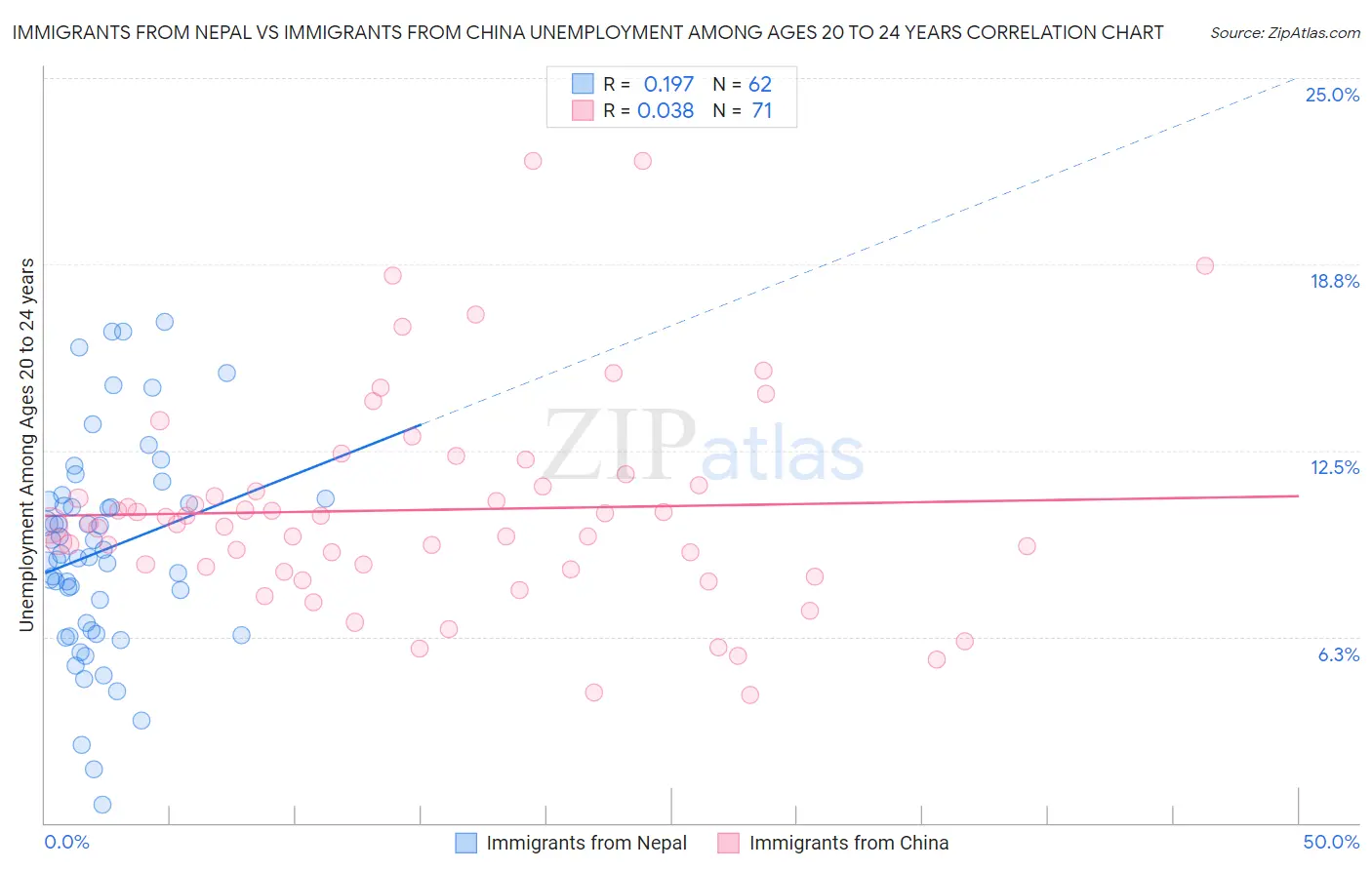 Immigrants from Nepal vs Immigrants from China Unemployment Among Ages 20 to 24 years